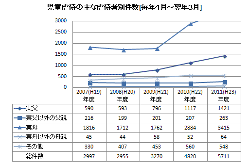 児童虐待（大阪府）　グラフ・表