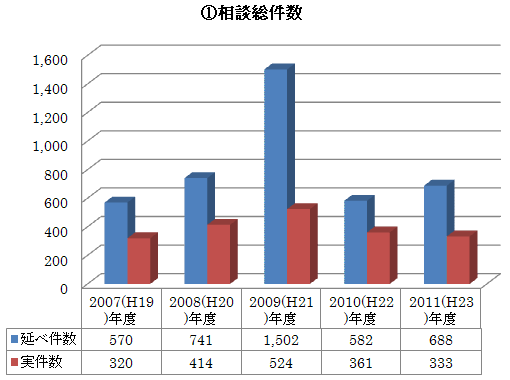 １．各年度の人権相談の総件数　グラフ・表