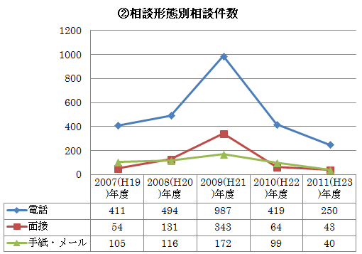 ２．相談形態別相談件数　グラフ・表