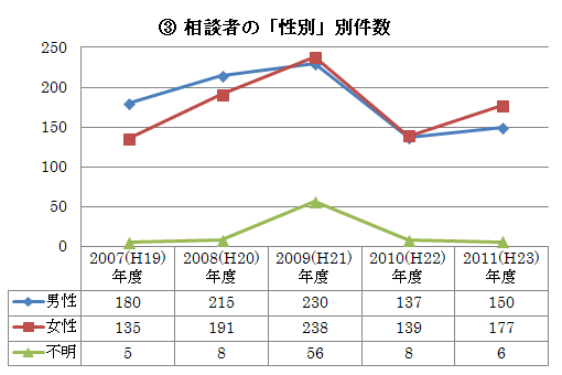 ３．相談者の性別別状況　グラフ・表