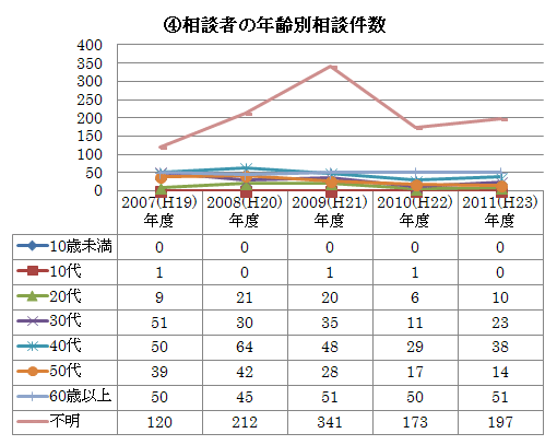 ４．相談者の年齢別状況　グラフ・表