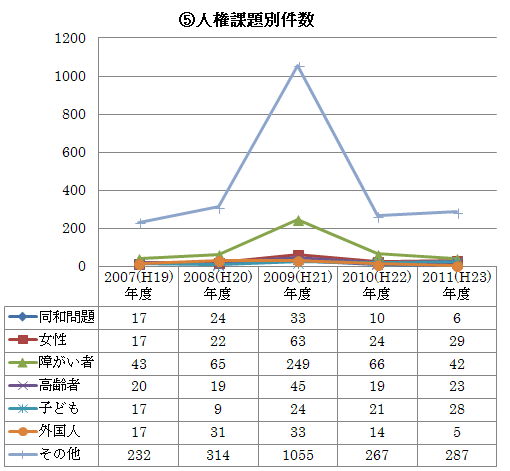 ５．人権課題別（７つ）の相談件数　グラフ・表