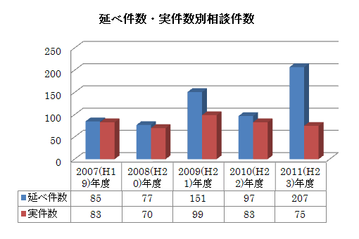 延べ件数・実件数別相談件数　グラフ・表