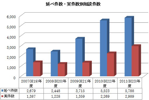 延べ件数・実件数別相談件数　グラフ・表