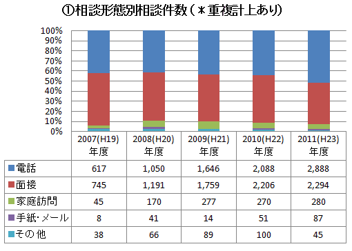 １．相談形態別相談件数　グラフ・表