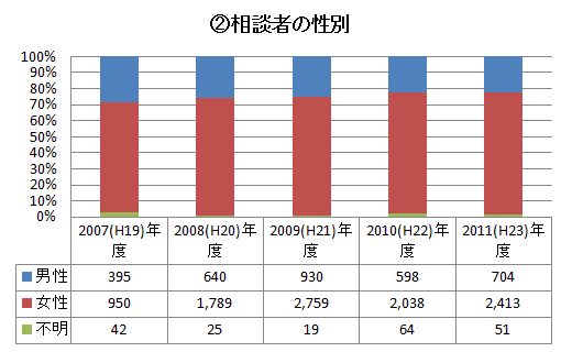 ２．相談者の性別相談件数　グラフ・表