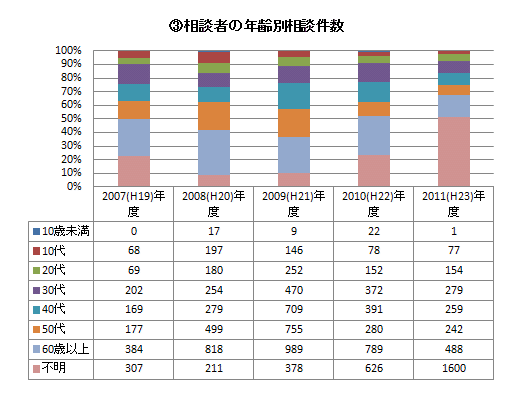 ３．相談者の年齢別相談件数　グラフ・表