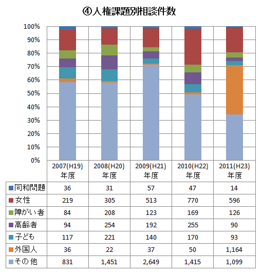 ４．人権課題別相談件数　グラフ・表