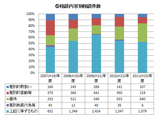 ５．相談内容別相談件数　グラフ・表