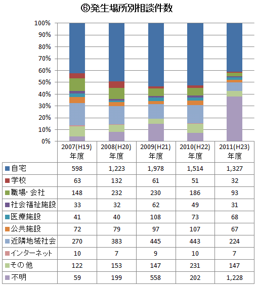 ６．発生場所別相談件数　グラフ・表