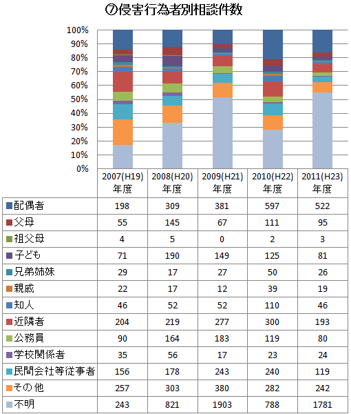 ７．侵害行為者別相談件数　グラフ・表