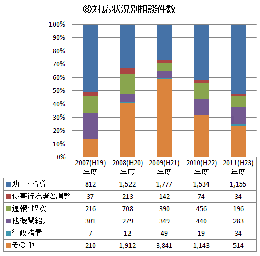 ８．対応状況別相談件数　グラフ・表