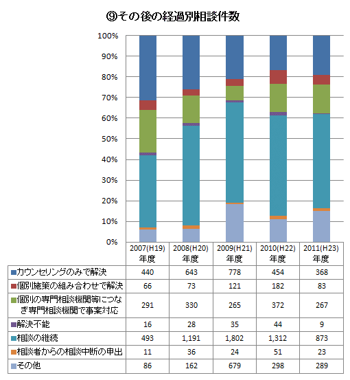 ９．その後の経過別相談件数　グラフ・表