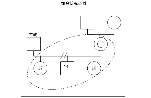 家庭状況の図