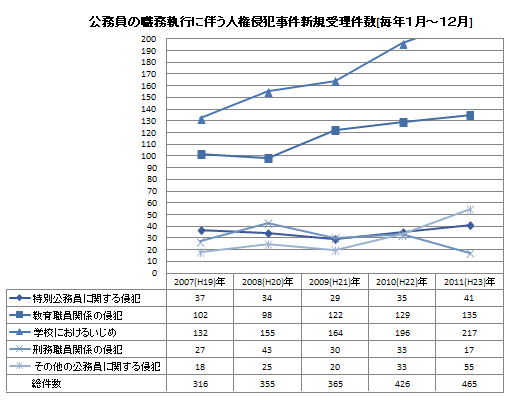 公務員の職務執行に伴う人権侵犯事件 新規受理件数　グラフ・表