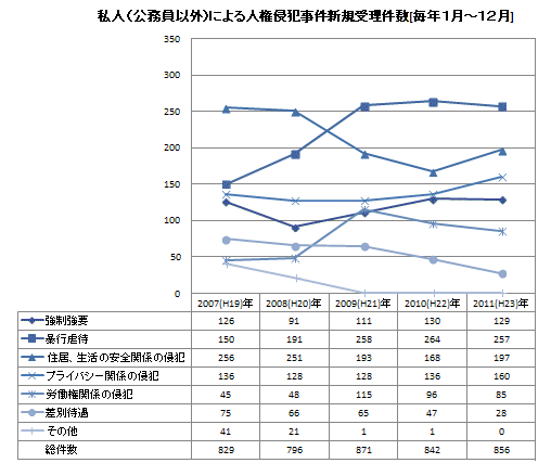 私人（公務員以外）による人権侵犯事件 新規受理件数　グラフ・表