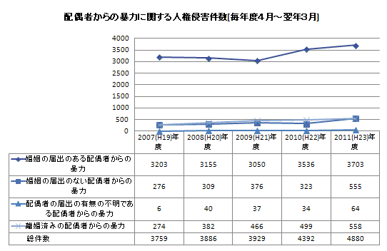 配偶者からの暴力(大阪府)　グラフ・表
