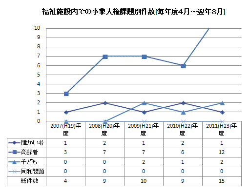 福祉施設内での事象人権課題別件数[毎年度４月～翌年３月]