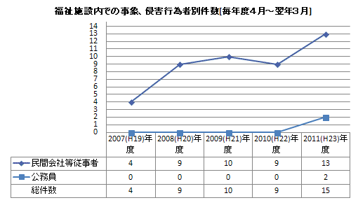 福祉施設内での事象、侵害行為者別件数[毎年度４月～翌年３月]