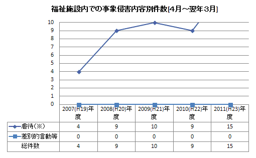 福祉施設内での事象侵害内容別件数[４月～翌年３月]