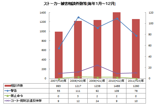 ストーカー（大阪府警察）　グラフ・表