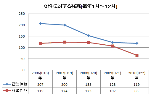 女性に対する性犯罪（大阪府警察）強姦　グラフ・表