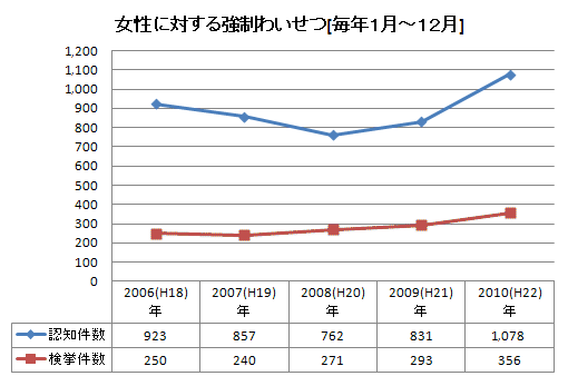 女性に対する性犯罪（大阪府警察）強制わいせつ　グラフ・表