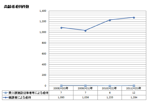 高齢者虐待件数　グラフ・表