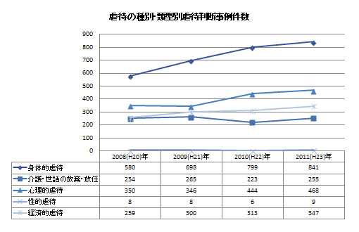 虐待の種別・類型別虐待判断事例件数　グラフ・表