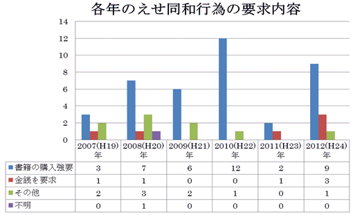 えせ同和行為等の手法　グラフ・表