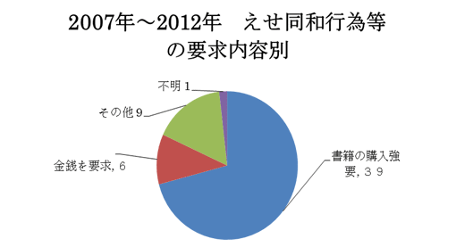 えせ同和行為等の内容　円グラフ