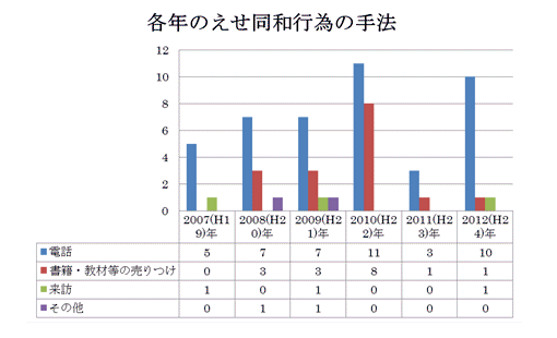 えせ同和行為等の手法　グラフ・表