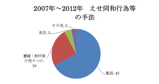 えせ同和行為等の内容　円グラフ