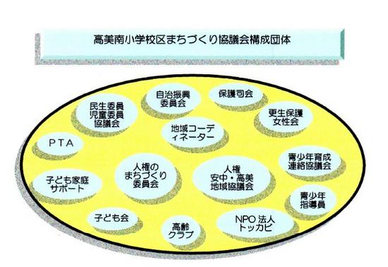 高美南小学校区まちづくり協議会構成団体図.jpgのサムネイル画像